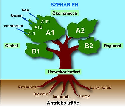 Emissionsszenarien des IPCC, Quelle: nach IPCC 2011
