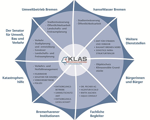 KLAS-Akteure